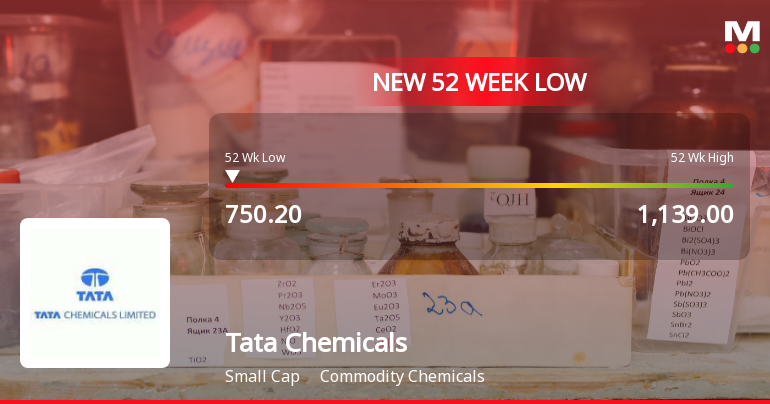 Tata Chemicals Falls to 52-Week Low of Rs.750.2 Amidst Prolonged Downtrend