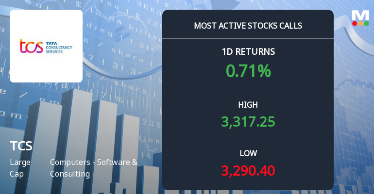Tata Consultancy Services Sees Robust Call Option Activity Amid Steady Price Gains