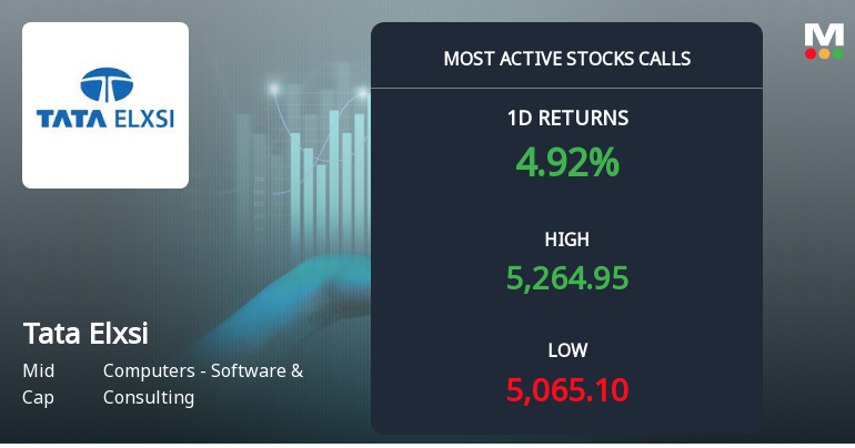Tata Elxsi Sees Robust Call Option Activity Amid Bullish Market Sentiment
