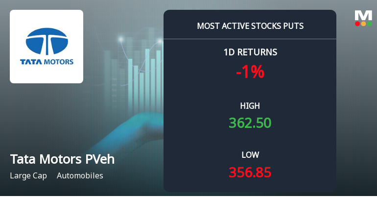 Heavy Put Option Activity Signals Bearish Sentiment in Tata Motors Passenger Vehicles