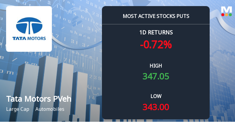 Tata Motors Passenger Vehicles Sees Heavy Put Option Activity Ahead of Year-End Expiry