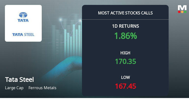Tata Steel Sees Robust Call Option Activity Amid Bullish Market Momentum