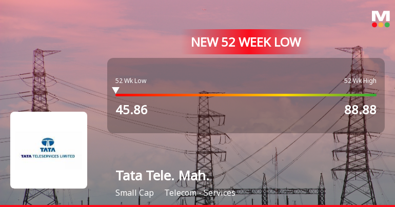 Tata Teleservices (Maharashtra) Stock Falls to 52-Week Low of Rs.47.54