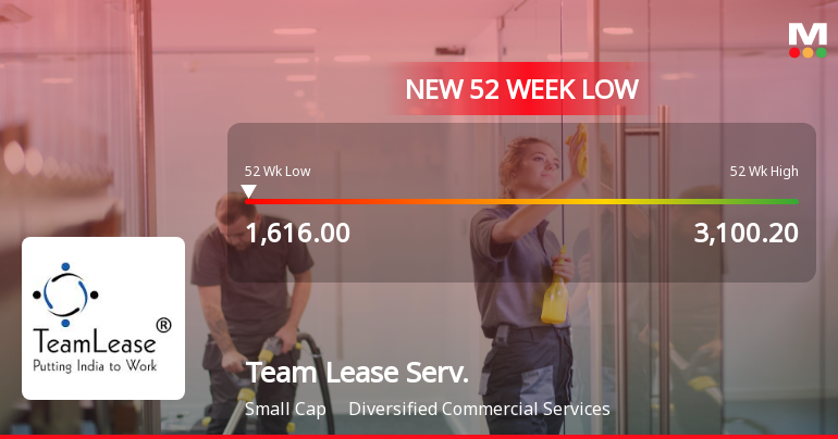 Team Lease Services Stock Falls to 52-Week Low of Rs.1616