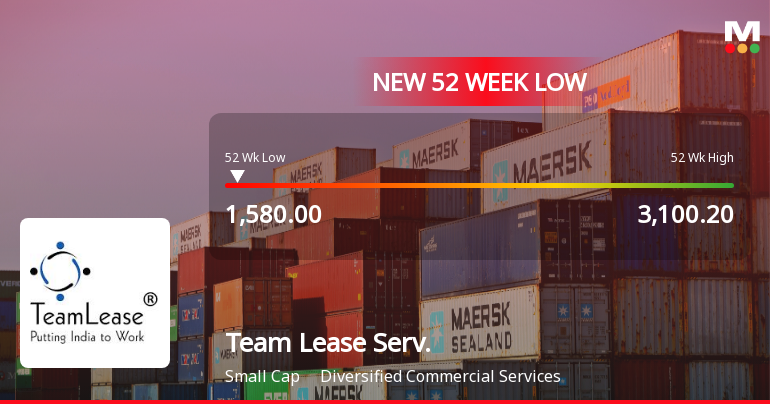 Team Lease Services Stock Falls to 52-Week Low of Rs.1580