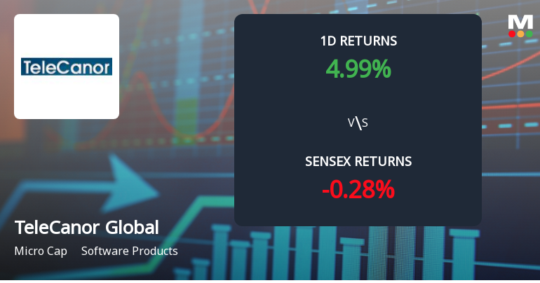 TeleCanor Global Surges to Upper Circuit Amid Unprecedented Buying Interest