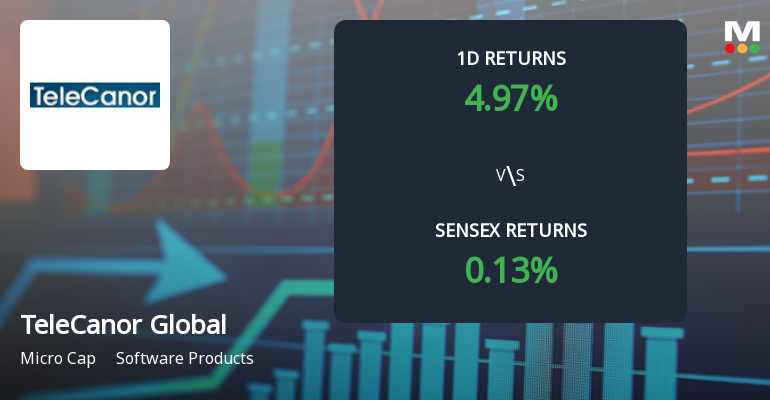 TeleCanor Global Surges to Upper Circuit Amid Unprecedented Buying Interest