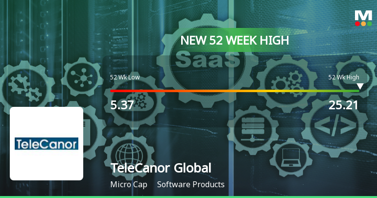 TeleCanor Global Hits New 52-Week High at Rs. 25.21