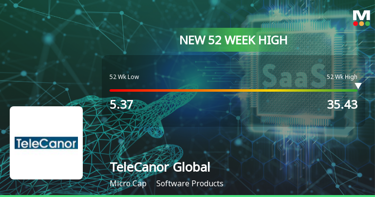 TeleCanor Global Hits New 52-Week High of Rs.35.43, Marking Strong Momentum