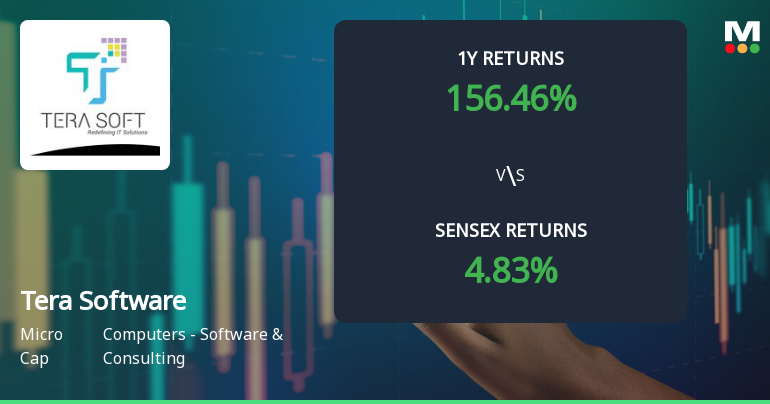 Tera Software Technical Momentum Shifts Amid Mixed Indicator Signals