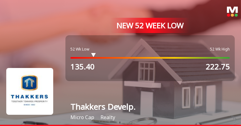 Thakkers Developers Stock Falls to 52-Week Low of Rs.135.4 Amid Market Volatility