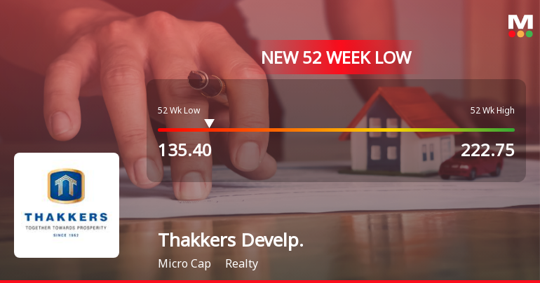Thakkers Developers Stock Falls to 52-Week Low of Rs.135.4 Amid Market Volatility