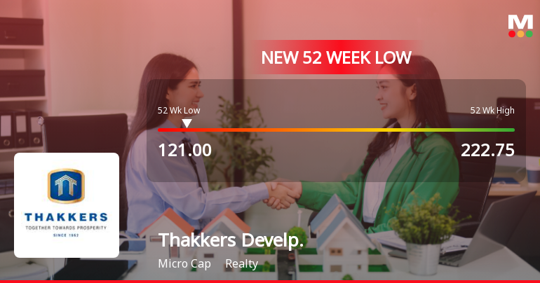 Thakkers Developers Ltd Falls to 52-Week Low of Rs.121 Amid Weak Financials