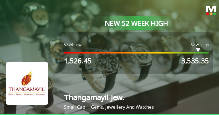 Thangamayil Jewellery Hits New 52-Week High at Rs.3535.35