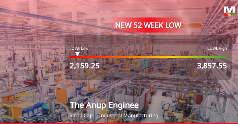 The Anup Engineering Stock Falls to 52-Week Low of Rs.2159.25