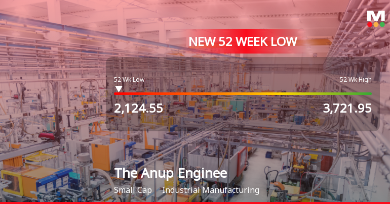 The Anup Engineering Stock Falls to 52-Week Low of Rs.2139.4