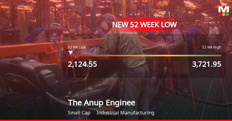 The Anup Engineering Stock Hits 52-Week Low at Rs.2139.4 Amid Market Pressure