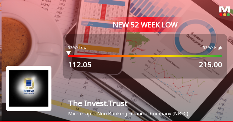 The Investment Trust of India Falls to 52-Week Low of Rs.112.05