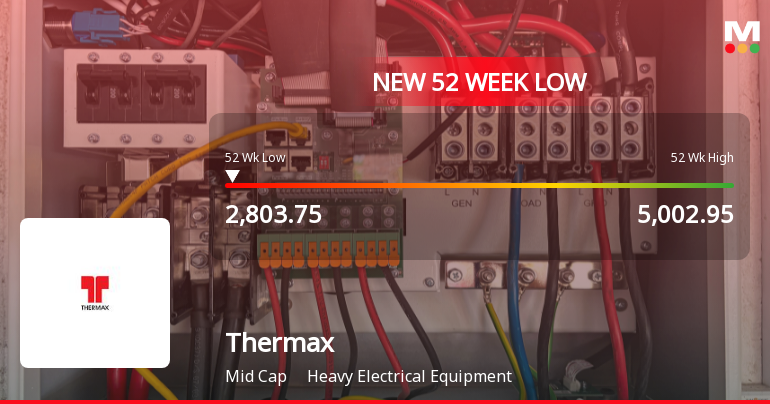 Thermax Ltd. Stock Hits 52-Week Low at Rs.2821 Amidst Prolonged Downtrend