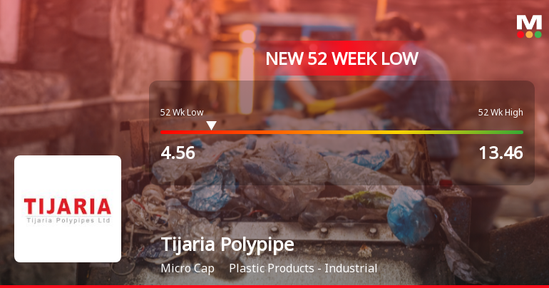 Tijaria Polypipes Falls to 52-Week Low of Rs.4.56 Amid Prolonged Downtrend