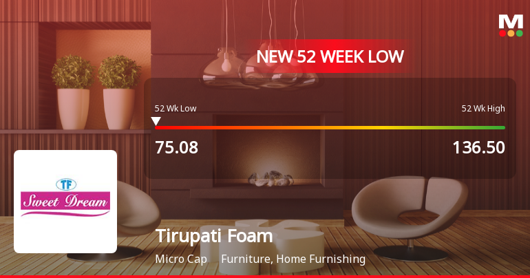 Tirupati Foam Stock Falls to 52-Week Low of Rs.76.1 Amidst Prolonged Downtrend