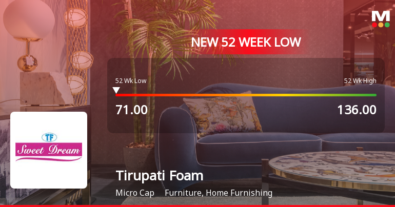 Tirupati Foam Stock Falls to 52-Week Low of Rs.71 Amidst Prolonged Downtrend