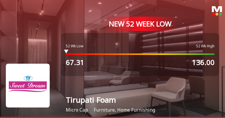 Tirupati Foam Falls to 52-Week Low of Rs.67.31 Amid Prolonged Downtrend