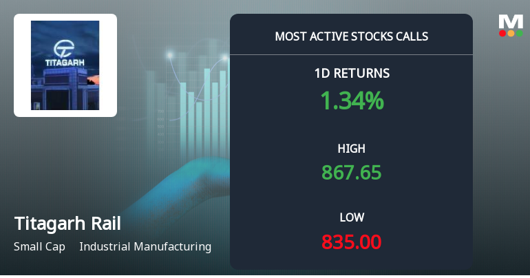 Titagarh Rail Systems Sees Robust Call Option Activity Amid Steady Price Gains