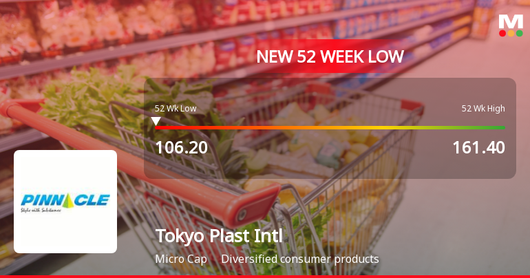 Tokyo Plast International Falls to 52-Week Low of Rs.106.2 Amid Market Pressure