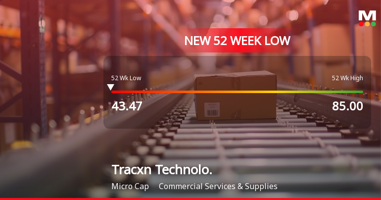 Tracxn Technologies Falls to 52-Week Low of Rs.43.47 Amid Prolonged Downtrend
