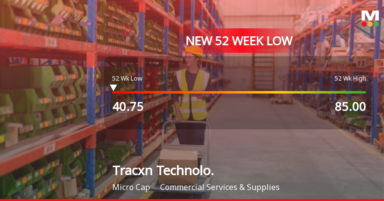 Tracxn Technologies Stock Hits 52-Week Low at Rs.40.75