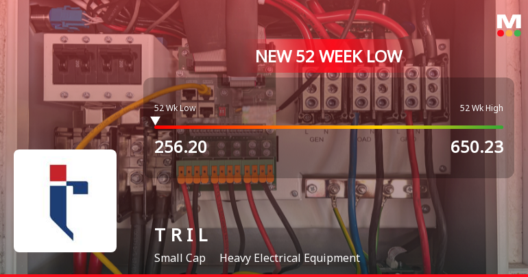 Transformers & Rectifiers India Falls to 52-Week Low of Rs.256.2 Amid Market Pressure