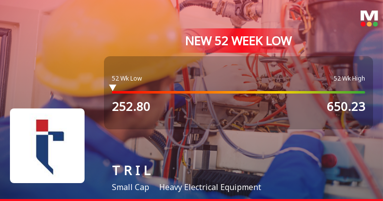 Transformers & Rectifiers India Falls to 52-Week Low of Rs.254.65