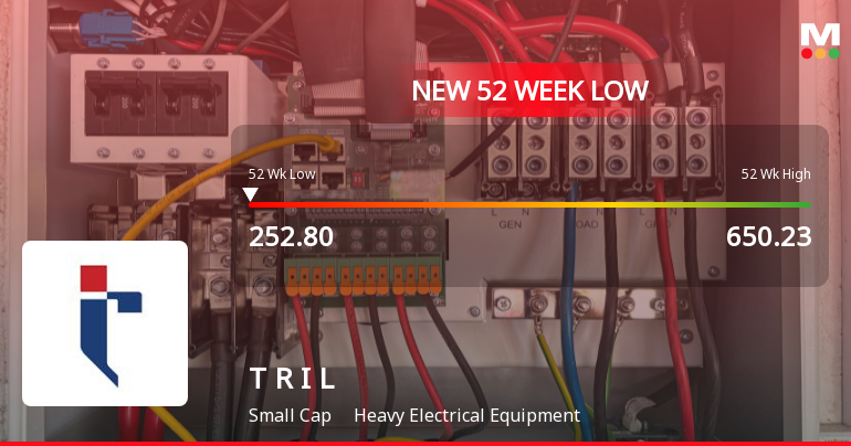 Transformers & Rectifiers India Falls to 52-Week Low of Rs.254.65