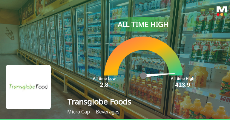 Transglobe Foods Hits All-Time High at Rs.413.9, Marking a Significant Milestone
