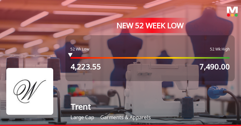 Trent . Stock Falls to 52-Week Low of Rs.4231 Amid Market Pressure