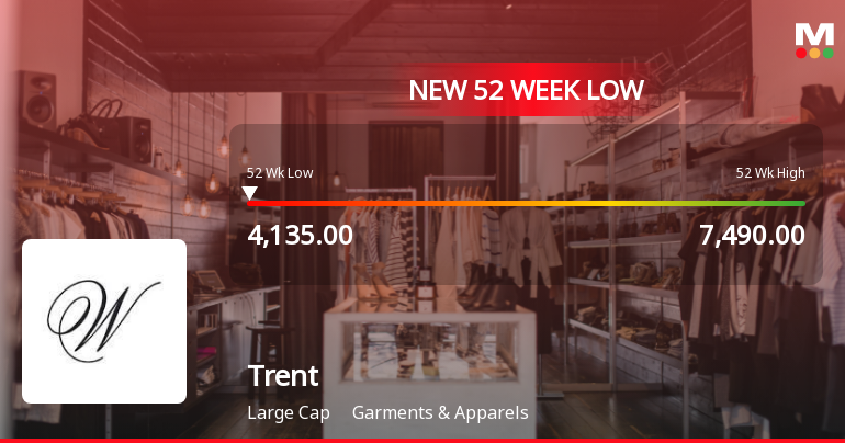 Trent . Stock Falls to 52-Week Low of Rs.4142.15 Amid Market Pressure