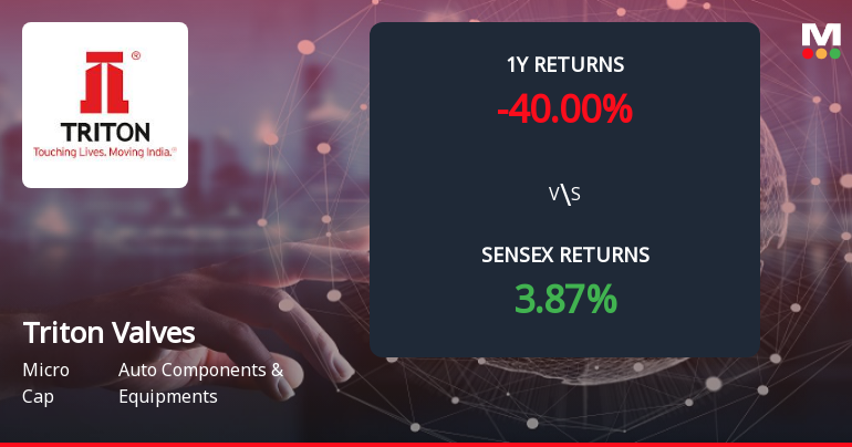 Triton Valves Forms Death Cross, Signalling Potential Bearish Trend