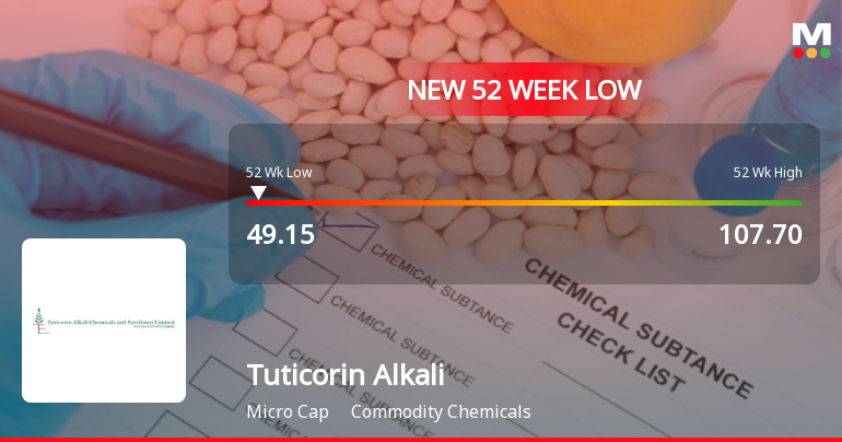 Tuticorin Alkali Chemicals & Fertilizers Falls to 52-Week Low of Rs.49.15