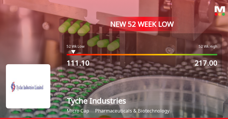 Tyche Industries Falls to 52-Week Low of Rs.111.1 Amidst Prolonged Downtrend