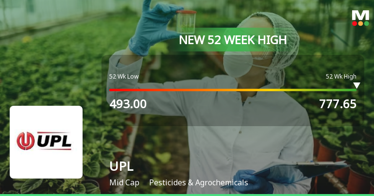 UPL Reaches New 52-Week High of Rs.777.65, Marking Significant Milestone