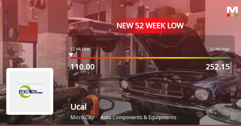 Ucal Stock Falls to 52-Week Low of Rs.110.05 Amid Continued Downtrend