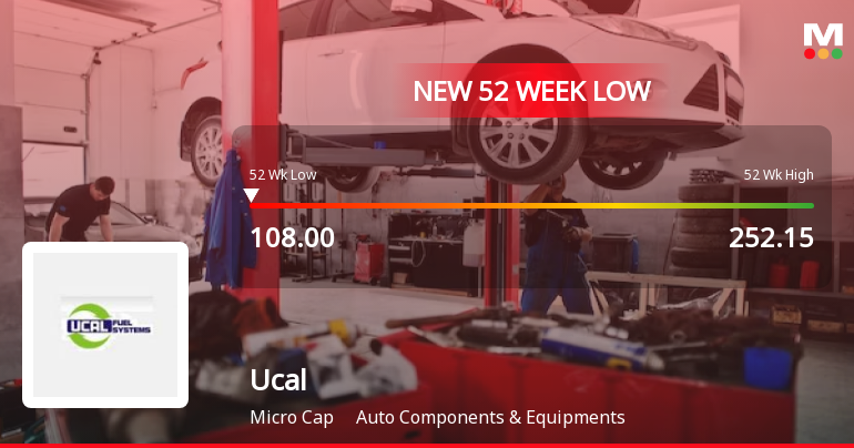 Ucal Stock Falls to 52-Week Low of Rs.108.2 Amidst Prolonged Downtrend