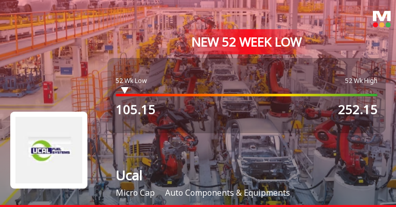 Ucal Stock Falls to 52-Week Low of Rs.105.15 Amid Continued Downtrend