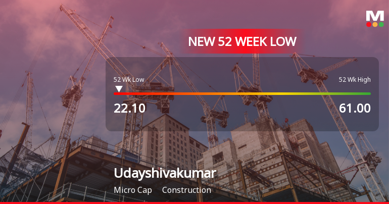 Udayshivakumar Infra Stock Falls to 52-Week Low of Rs.22.1 Amidst Prolonged Downtrend