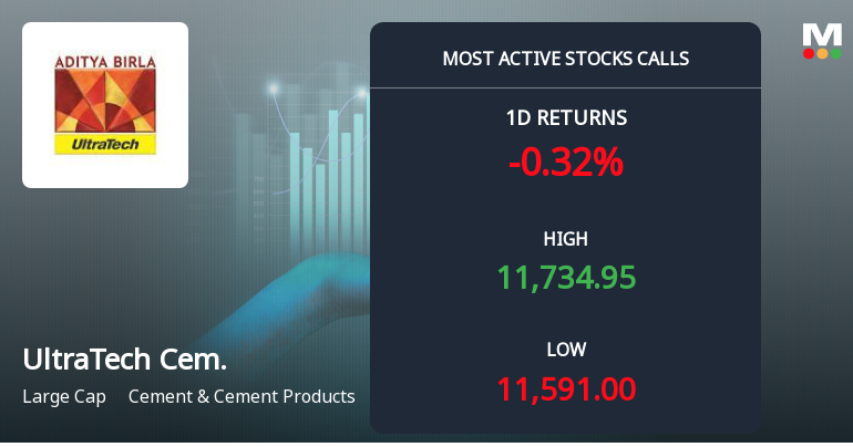 UltraTech Cement Sees Heavy Call Option Activity Ahead of December Expiry