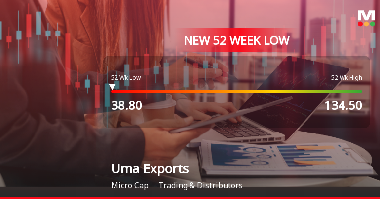 Uma Exports Stock Falls to 52-Week Low of Rs.38.8 Amidst Prolonged Downtrend