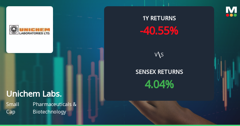 Unichem Laboratories Technical Momentum Shifts Amid Mixed Market Signals