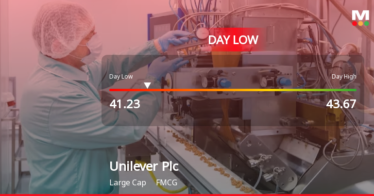 Unilever Plc Hits Day Low of GBP 41.23 Amid Price Pressure