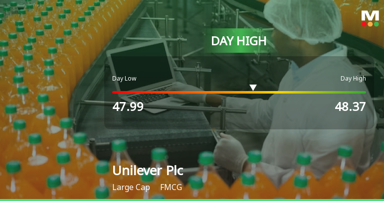 Unilever Plc Hits Day High with 15.87% Surge in Stock Price